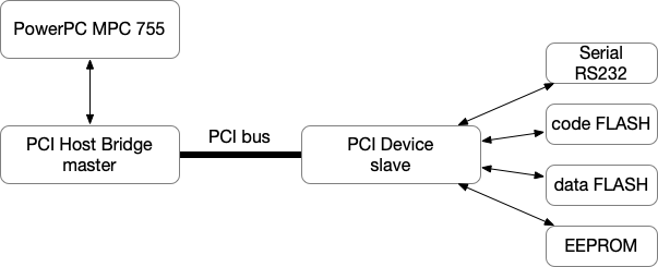 CPIOM PCI subsystem